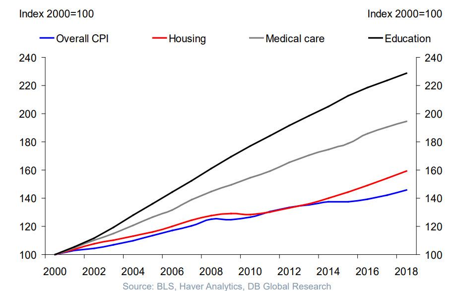 https://www.zerohedge.com/s3/files/inline-images/inflation%20healthcare%20and%20others.jpg?itok=GQahn1ti