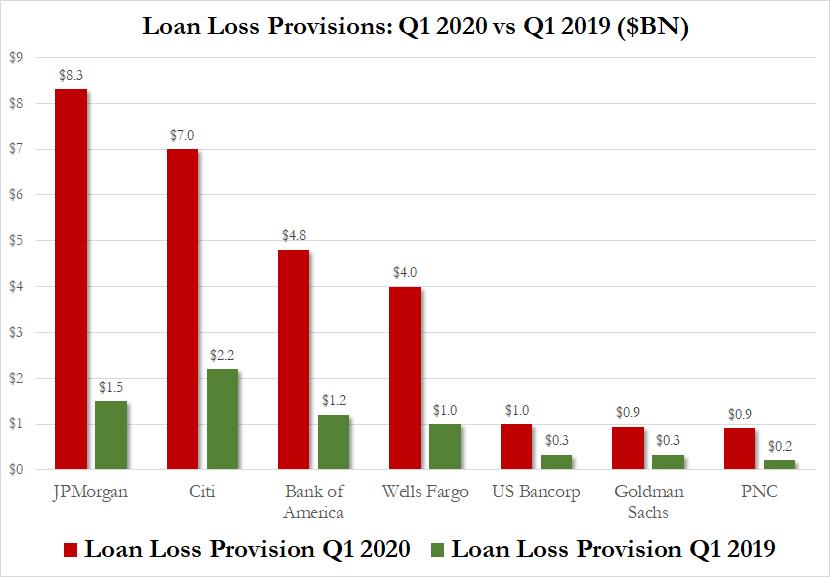 Graph showing how far banks have gone toward meeting Neel Kashkari's concerns over loan-loss provisions