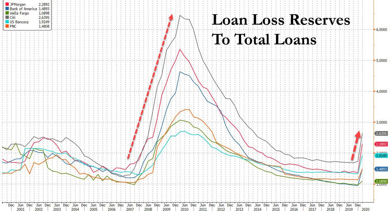 https://www.zerohedge.com/s3/files/inline-images/loan%20loss%20reserves%20to%20total.jpg?itok=s8Fkh9Eh