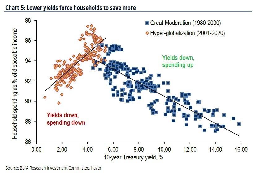 https://www.zerohedge.com/s3/files/inline-images/lower%20yields%20force%20households%20to%20save%20more.jpg?itok=x0H7NiBV