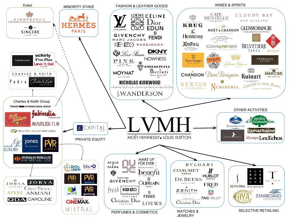 LVMH: Growth Decelerates After European and U.S. Consumption Weakens As We  Expected