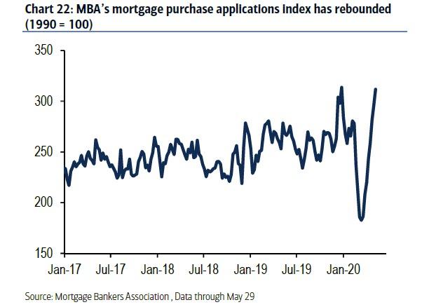 https://www.zerohedge.com/s3/files/inline-images/mba%20mortgage%20apps.jpg?itok=URnc1kiT