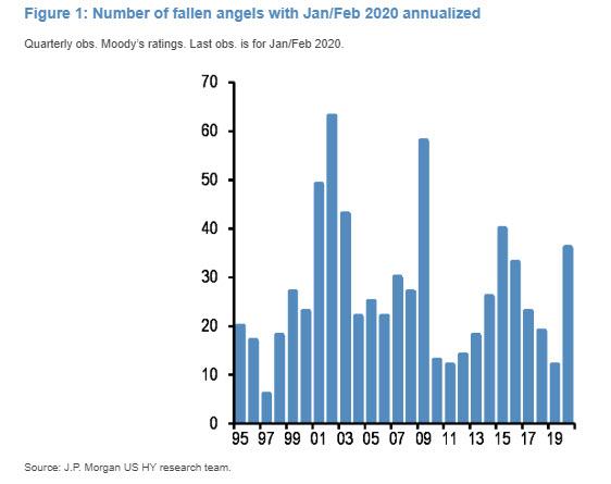 https://www.zerohedge.com/s3/files/inline-images/number%20of%20fallen%20angels.jpg?itok=yNh1ExIH