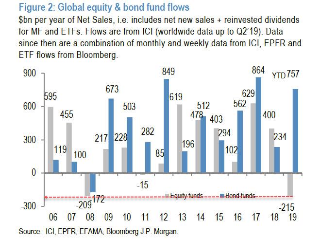https://www.zerohedge.com/s3/files/inline-images/record%20equity%20outflows%202019.jpg?itok=zeldnPUr