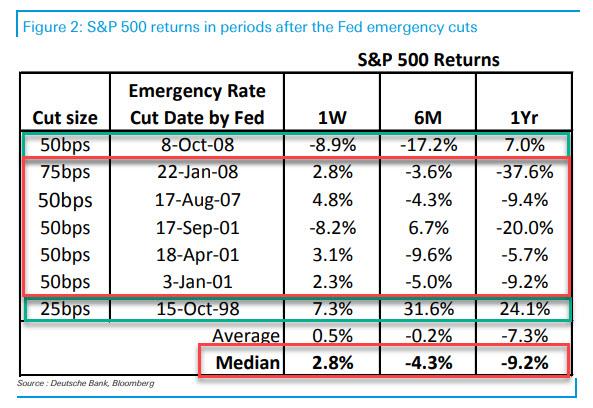 Image result for S&P returns after emergency fed rate cut