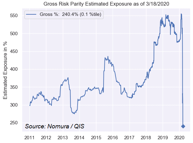 https://www.zerohedge.com/s3/files/inline-images/risk%20parity%20collapse.png?itok=nXakE5bi