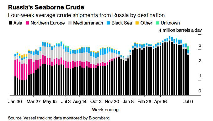 Экспорт сырой нефти из России начинает показывать признаки снижения