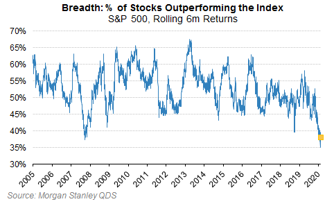 https://www.zerohedge.com/s3/files/inline-images/stocks%20outperforming%20market.png?itok=xxgNKUWm