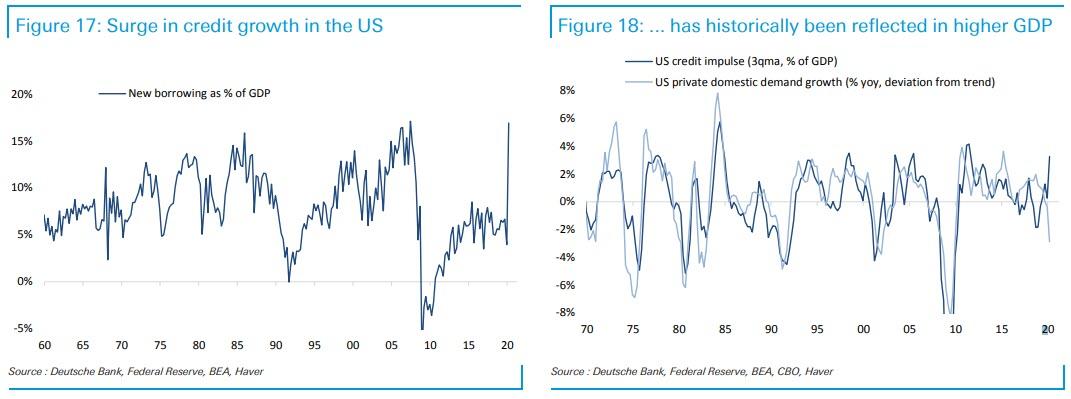 https://www.zerohedge.com/s3/files/inline-images/surge%20in%20credit%20growth%20US.jpg?itok=IZredfy2
