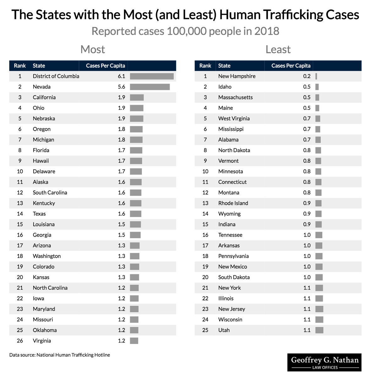 The Places In America With The Most Cases Of Human Trafficking | Zero Hedge