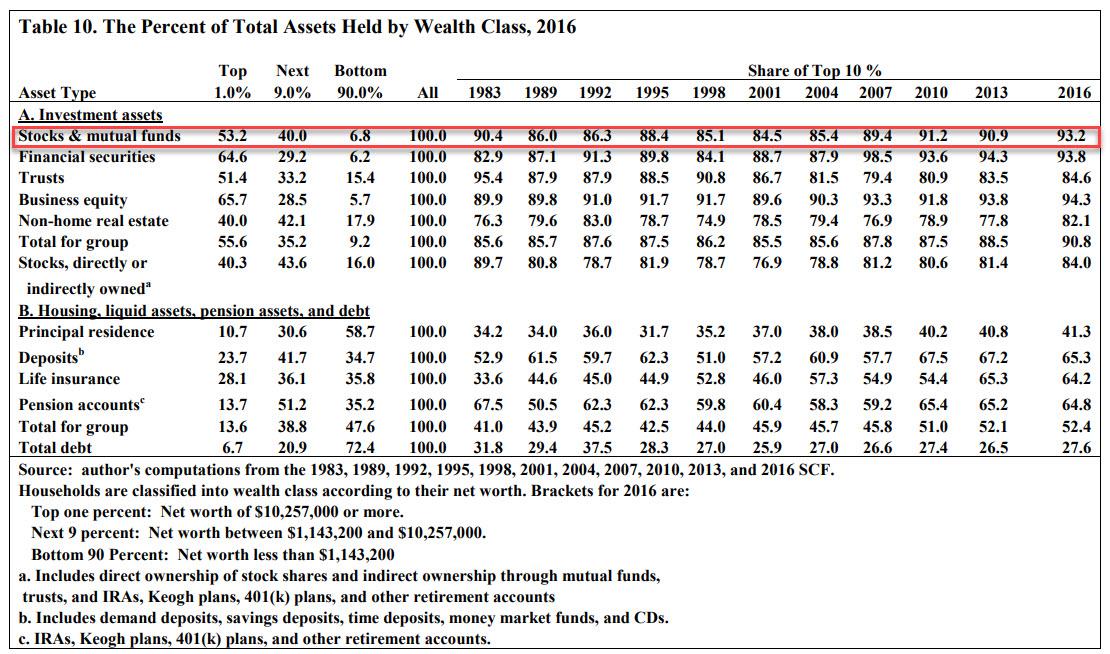 https://www.zerohedge.com/s3/files/inline-images/total%20asset%20held%20by%20wealth%20group.jpg?itok=mWryuKbR