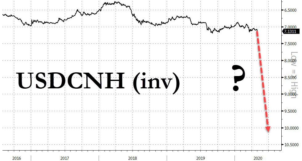 https://www.zerohedge.com/s3/files/inline-images/usdcnh%205.1_0.jpg?itok=h5VGxMkn