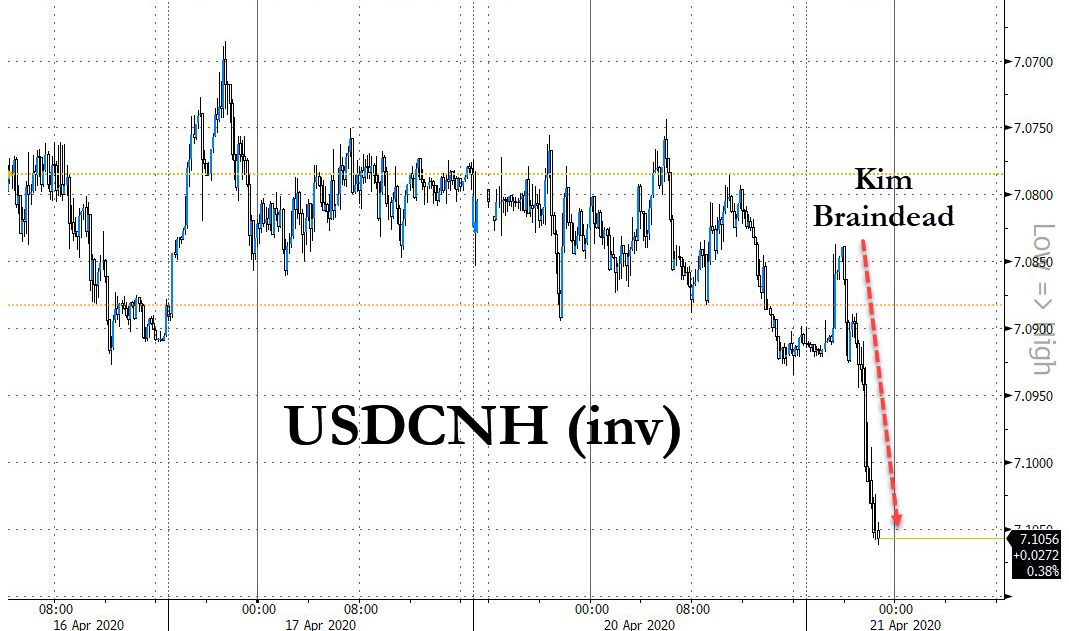 https://www.zerohedge.com/s3/files/inline-images/usdcnh.png?itok=Rl7WddUf