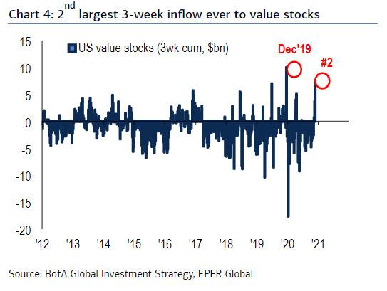 https://www.zerohedge.com/s3/files/inline-images/value%20stock%20inflows.jpg?itok=rsf-7AhI
