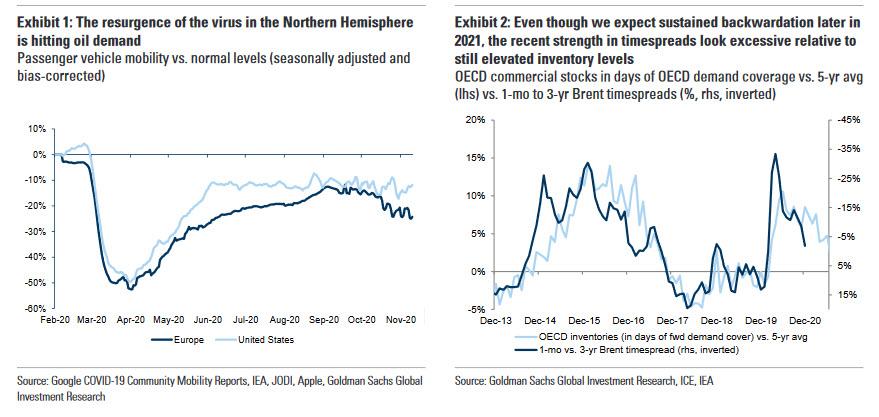 Goldman ожидает роста нефти до 65$ в 2021 году, но турбулентости в ближайшем будущем
