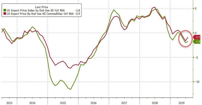 Цены на экспорт (красная линия) и импорт (зеленая линия) в США находятся в состоянии дефляции в годовом выражении на протяжении трех последних месяцев