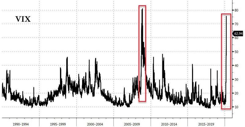 Индекс волатильности VIX вплотную подошел к пиковым значениям, наблюдавшимся во время финансового кризиса 2008–2009 года.