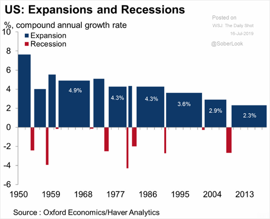 Gdp expansions 071619