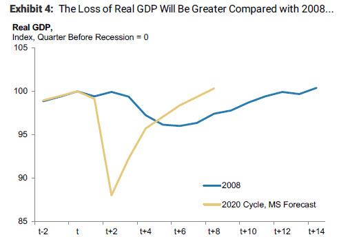 Goodbye V-Shaped Recovery: Morgan Stanley No Longer Expects Return To Normalcy Before End Of 2021