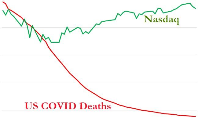 COVID-America: 84,136 Dead, 36 Million Jobless, Nasdaq +30%